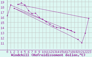 Courbe du refroidissement olien pour Moruya
