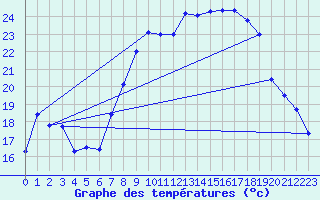 Courbe de tempratures pour Hyres (83)