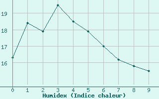 Courbe de l'humidex pour Applethorpe Gbhrs