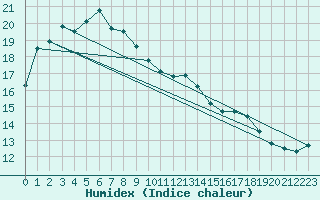 Courbe de l'humidex pour Esperance
