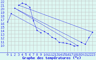 Courbe de tempratures pour Campbell Town