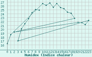 Courbe de l'humidex pour Olands Sodra Udde