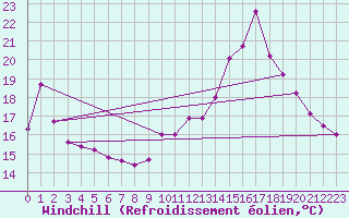 Courbe du refroidissement olien pour Chamonix-Mont-Blanc (74)