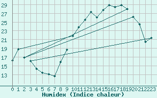 Courbe de l'humidex pour Leign-les-Bois (86)