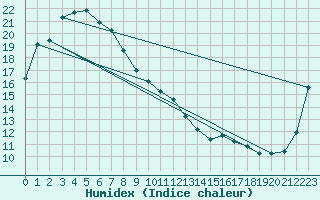 Courbe de l'humidex pour White Cliffs