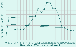 Courbe de l'humidex pour Oberstdorf