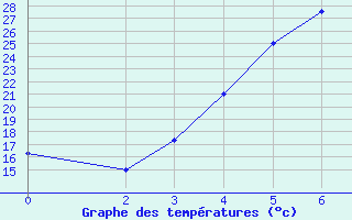 Courbe de tempratures pour Abadeh