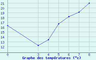 Courbe de tempratures pour Ogulin