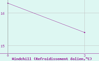 Courbe du refroidissement olien pour Falesti