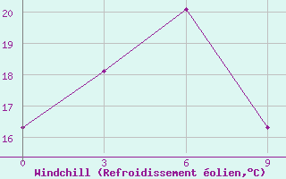 Courbe du refroidissement olien pour Lingxian