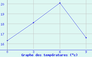 Courbe de tempratures pour Lingxian