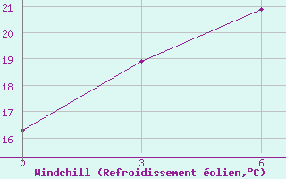 Courbe du refroidissement olien pour Rtiscevo