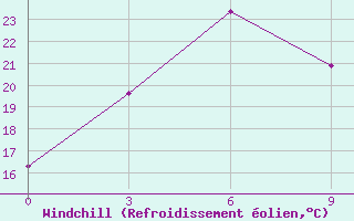 Courbe du refroidissement olien pour Kangding