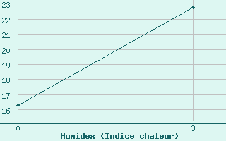 Courbe de l'humidex pour Baitag