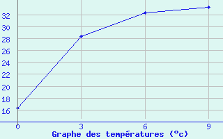 Courbe de tempratures pour Yushe