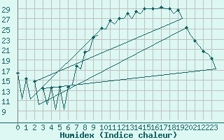 Courbe de l'humidex pour Leon / Virgen Del Camino