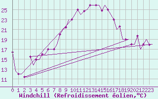 Courbe du refroidissement olien pour Minsk