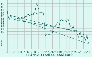 Courbe de l'humidex pour Lugano (Sw)