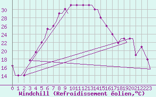 Courbe du refroidissement olien pour Uralsk