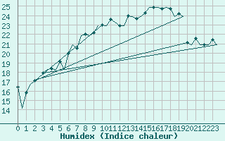 Courbe de l'humidex pour Zurich-Kloten