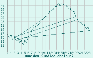 Courbe de l'humidex pour Logrono (Esp)