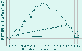 Courbe de l'humidex pour Debrecen