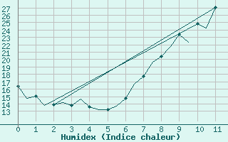 Courbe de l'humidex pour Albacete / Los Llanos