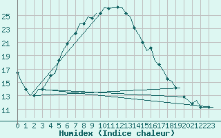 Courbe de l'humidex pour Volgograd