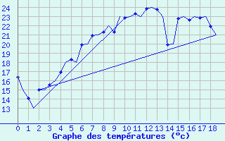 Courbe de tempratures pour Lappeenranta