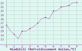 Courbe du refroidissement olien pour Lappeenranta