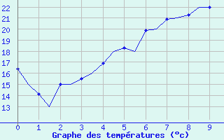 Courbe de tempratures pour Lappeenranta