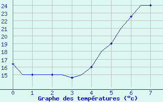 Courbe de tempratures pour Dalaman