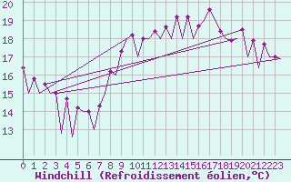 Courbe du refroidissement olien pour Melilla