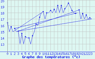 Courbe de tempratures pour Melilla