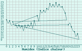 Courbe de l'humidex pour Logrono (Esp)