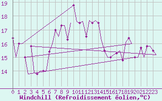 Courbe du refroidissement olien pour Burgas
