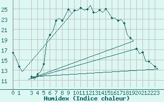 Courbe de l'humidex pour Andravida Airport