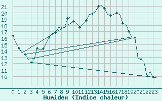 Courbe de l'humidex pour Bremen