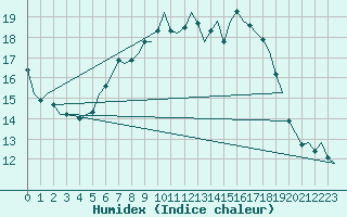 Courbe de l'humidex pour Fassberg