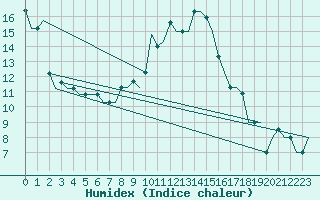 Courbe de l'humidex pour Vilnius