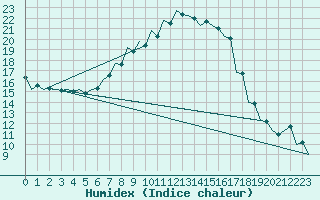 Courbe de l'humidex pour Szeged