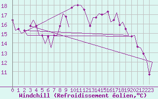 Courbe du refroidissement olien pour Woensdrecht
