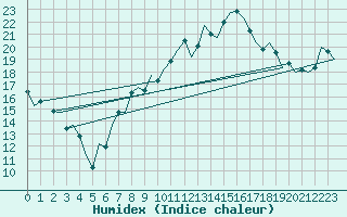 Courbe de l'humidex pour Luxembourg (Lux)