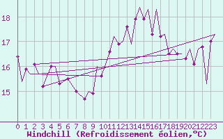 Courbe du refroidissement olien pour Gibraltar (UK)