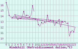 Courbe du refroidissement olien pour Varna
