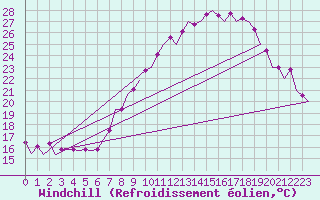 Courbe du refroidissement olien pour Zaragoza / Aeropuerto