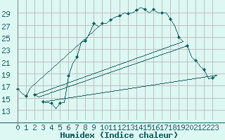 Courbe de l'humidex pour Fassberg