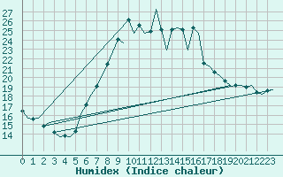 Courbe de l'humidex pour Schaffen (Be)