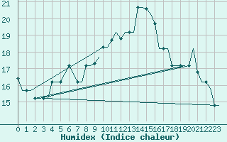 Courbe de l'humidex pour Rhodes Airport