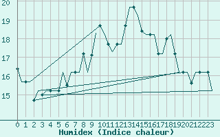 Courbe de l'humidex pour Izmir / Adnan Menderes